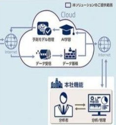 開發與應用人工智能技術Rapid，實現智能工廠與生產流水線監控